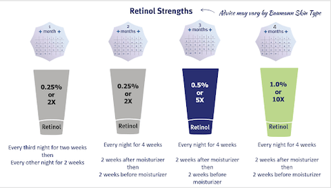 Retinoids