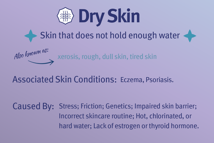 Dry skin doesn't hold enough water