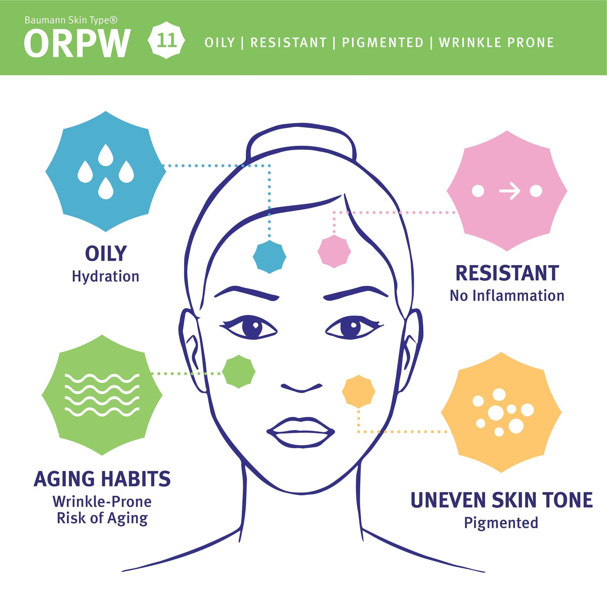 Skin type 11, ORPW