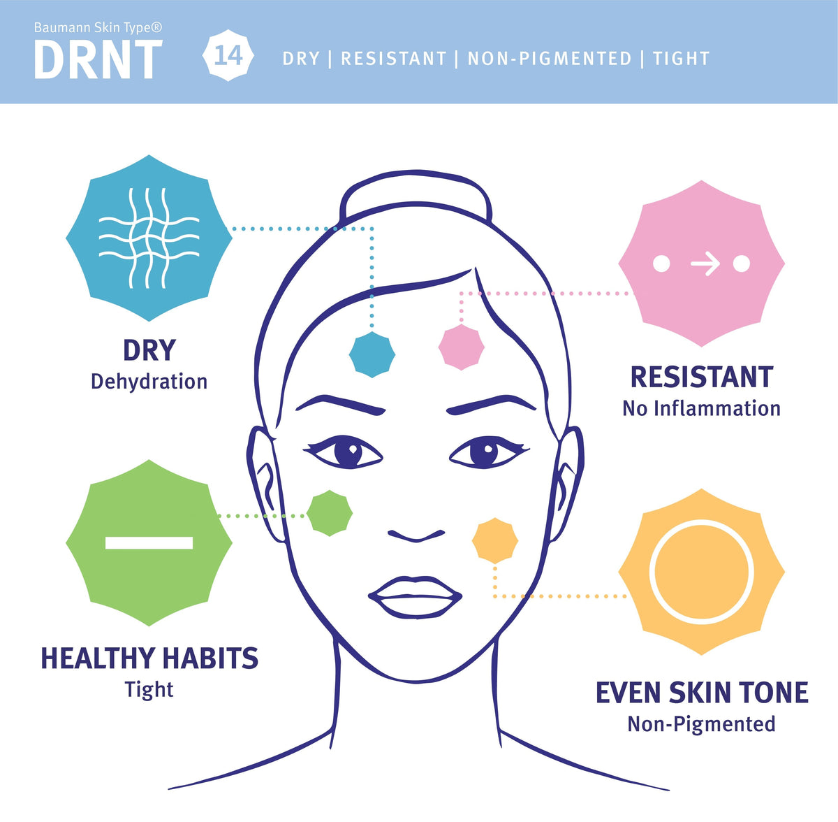 Skin type 14, DRNT