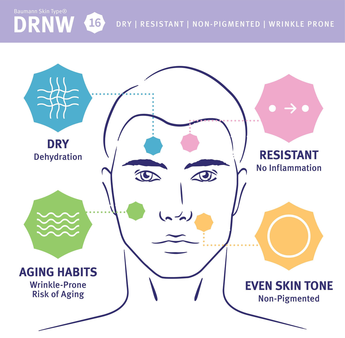 Skin type 16, DRNW