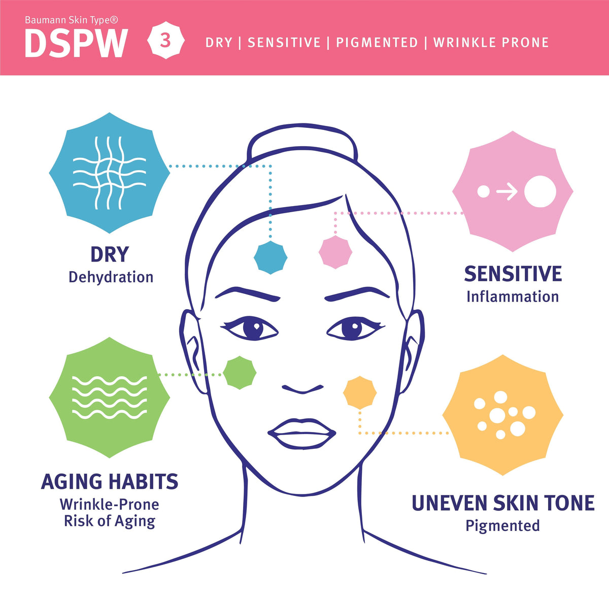 Skin type 3: DSPW