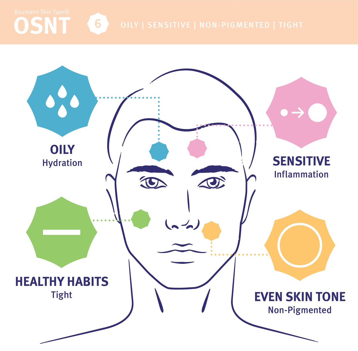 SKin type 6, OSNT