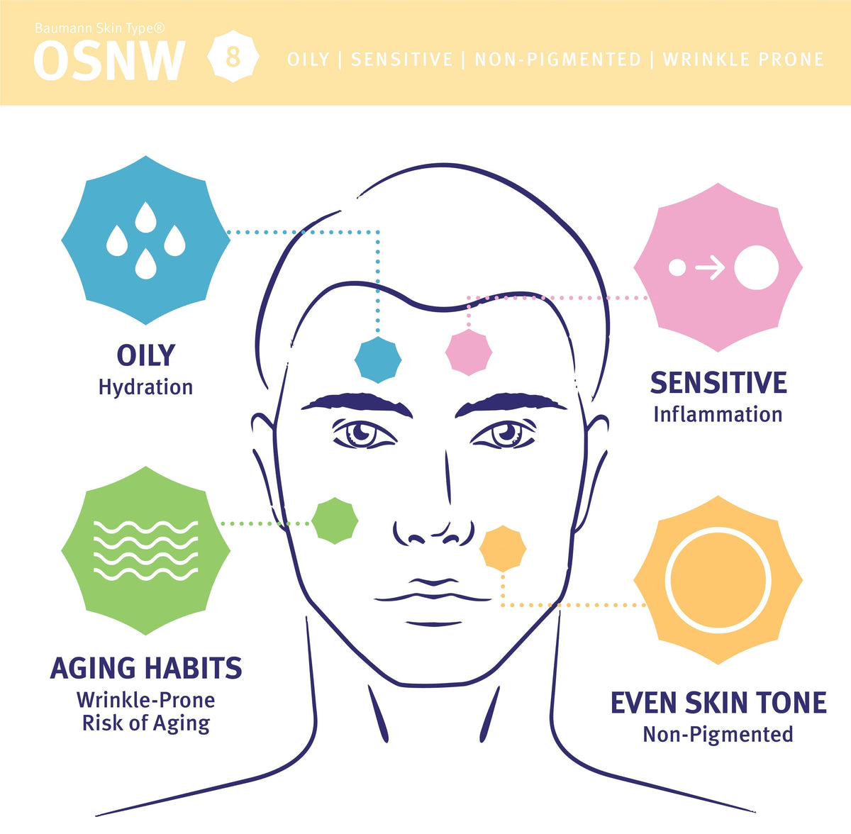 Skin type 8, OSNW