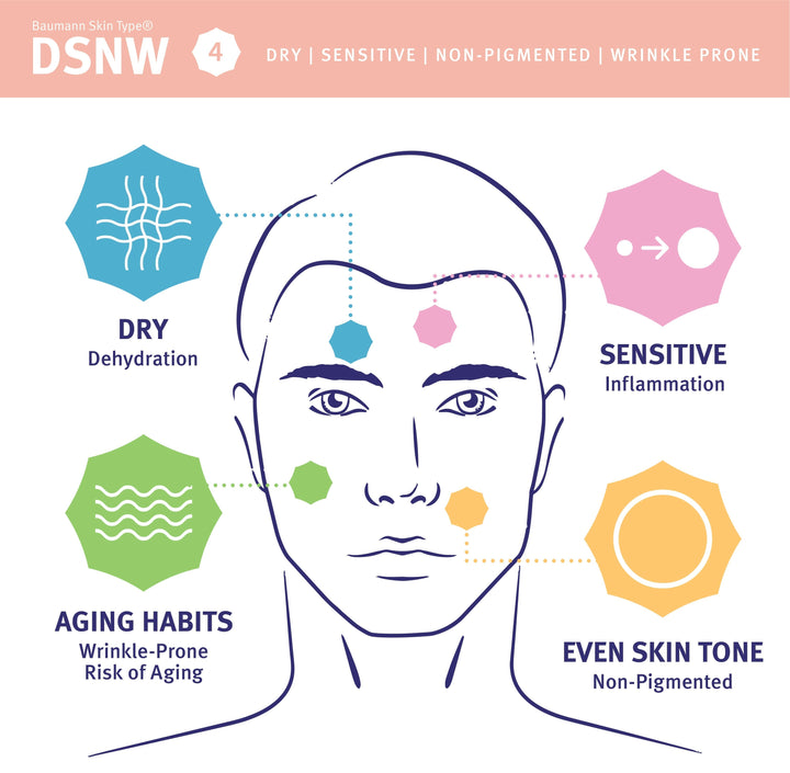 Skin type 4, DSNW