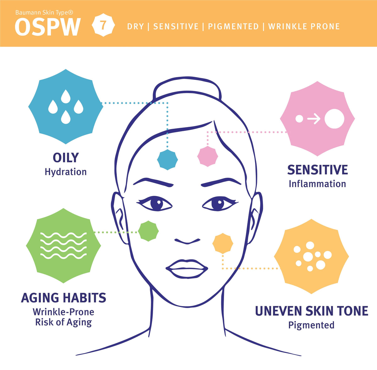Skin type 7, OSPW