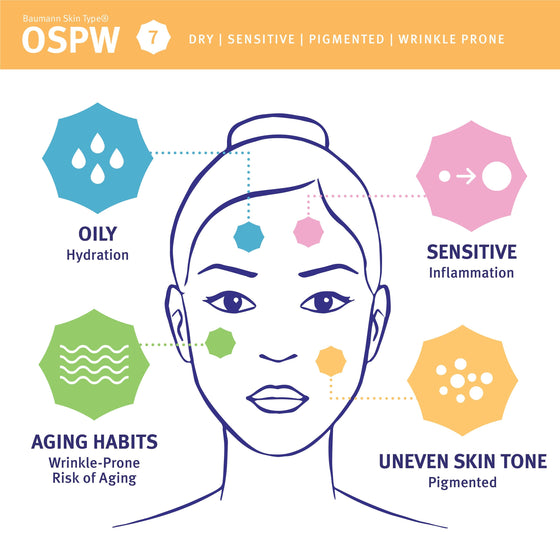 Skin type 7, OSPW