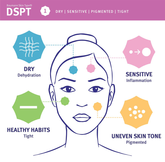 Baumann Skin Type 1: DSPT