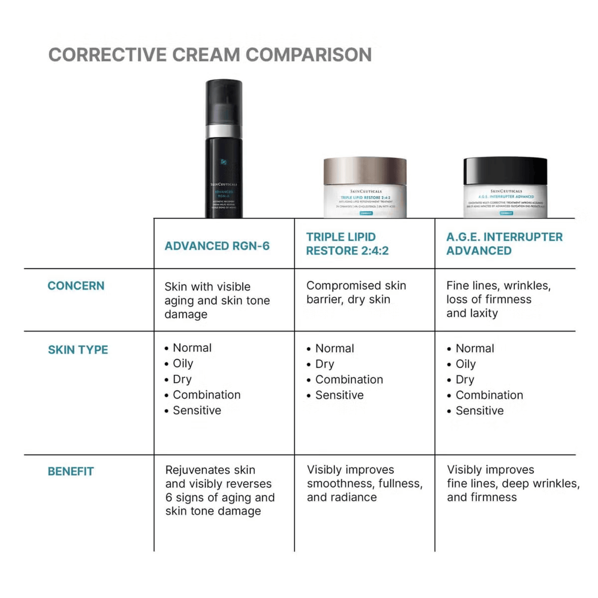 SkinCeuticals SkinCeuticals Advanced RGN-6 - Skin Type Solutions