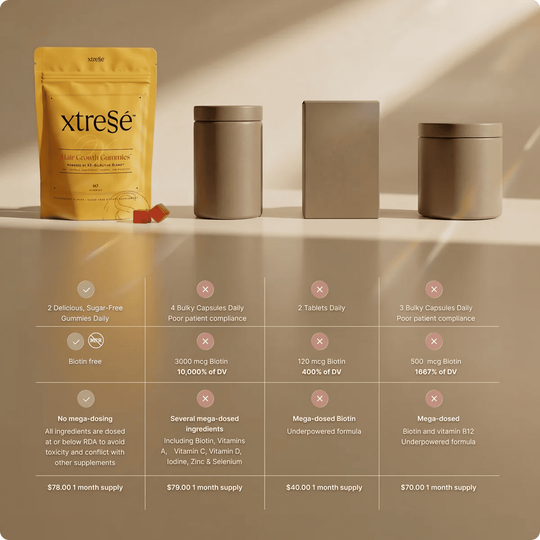 A yellow stand-up pouch of xtreSé Hair Growth Gummies with two red gummies placed compared to competition. at skin type solutions